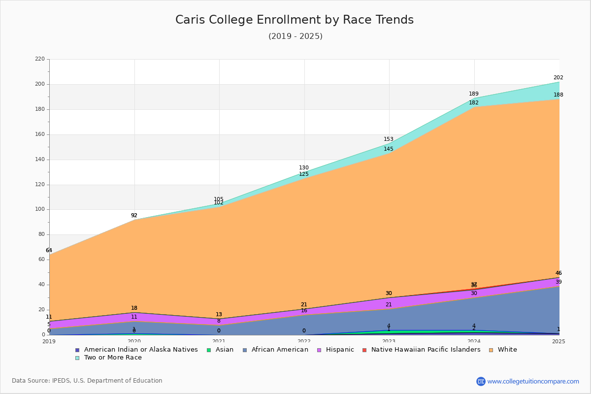 Caris College Enrollment by Race Trends Chart