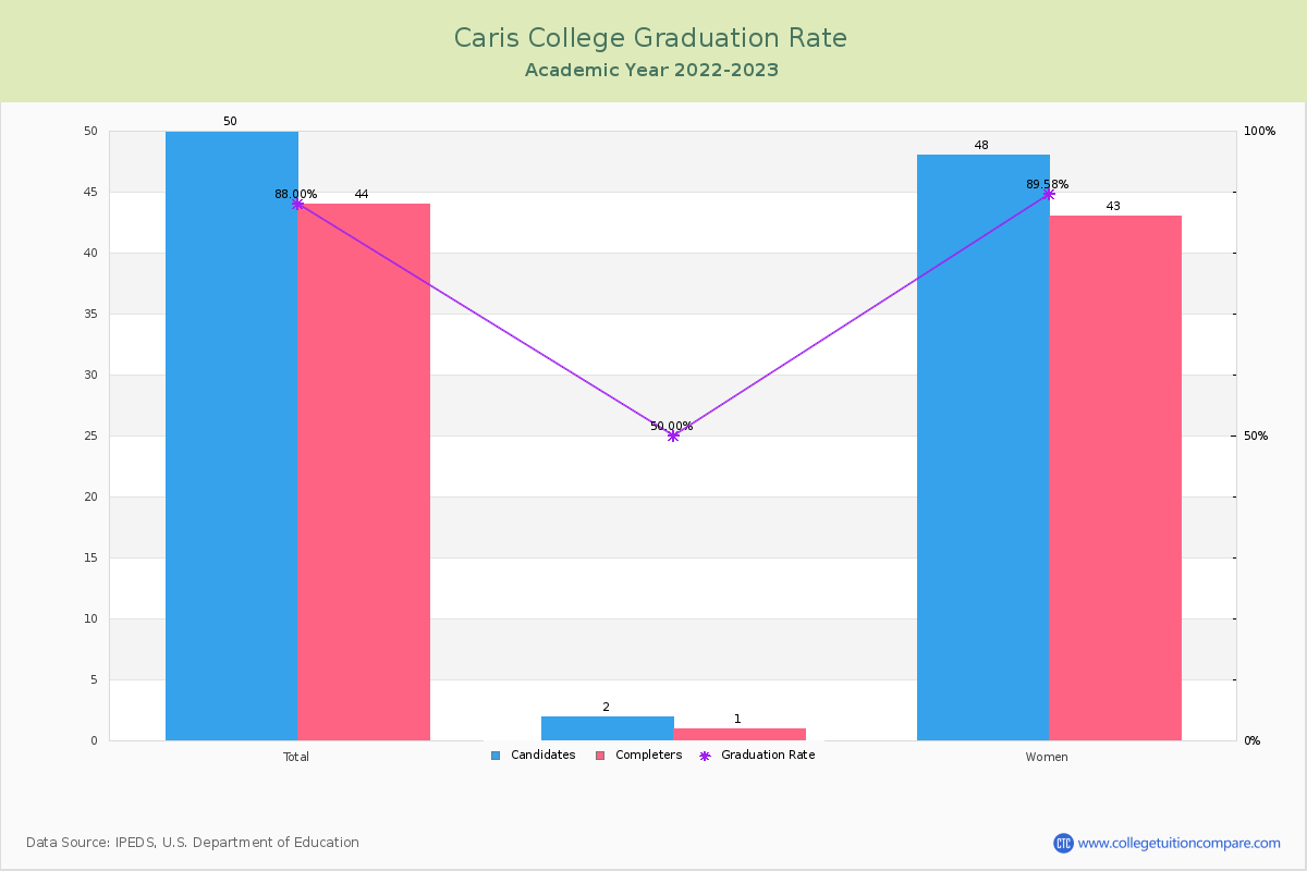 Caris College graduate rate