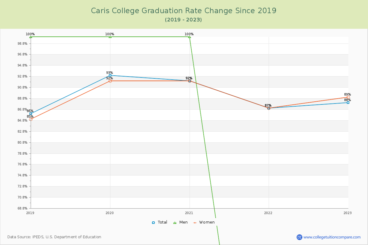Caris College Graduation Rate Changes Chart