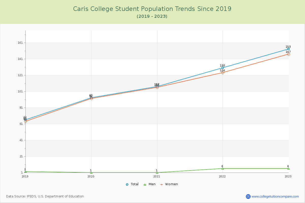 Caris College Enrollment Trends Chart