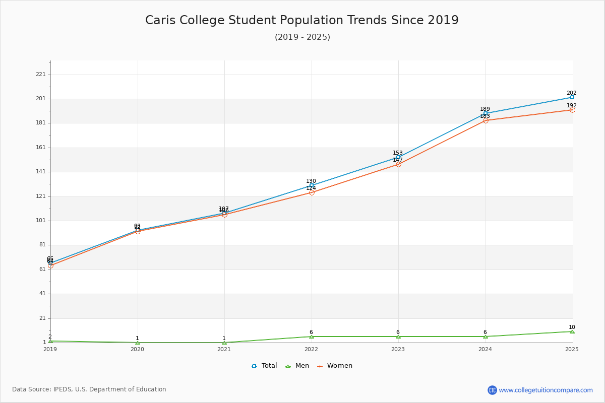 Caris College Enrollment Trends Chart