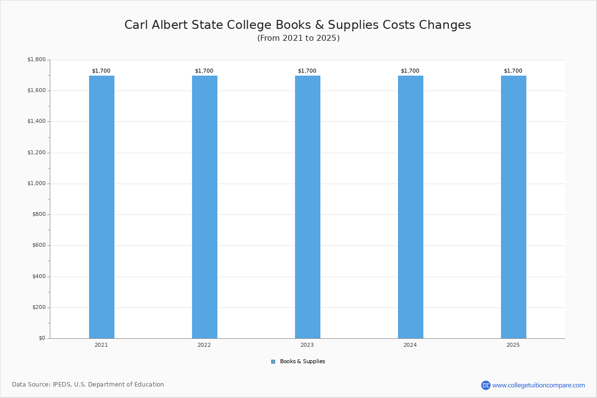 Carl Albert State College Tuition & Fees, Net Price
