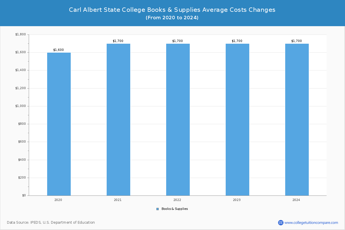 Carl Albert State College - Books and Supplies Costs