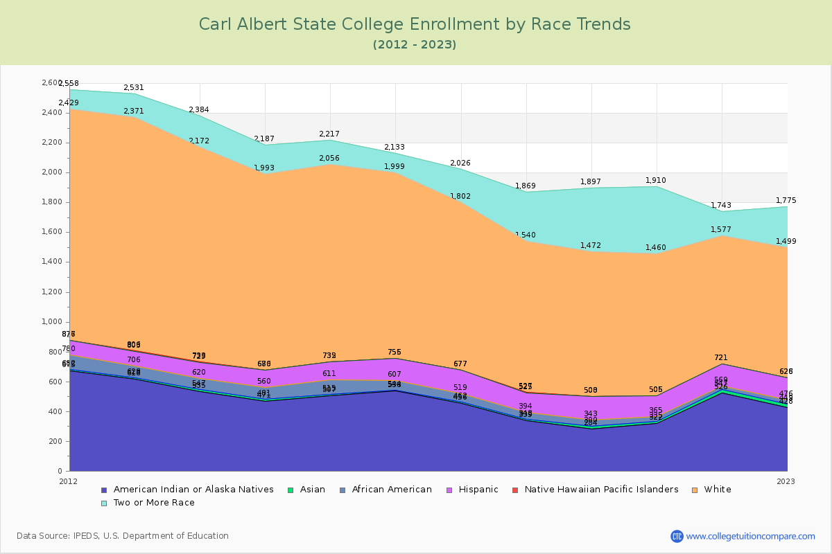 Carl Albert State College Enrollment by Race Trends Chart
