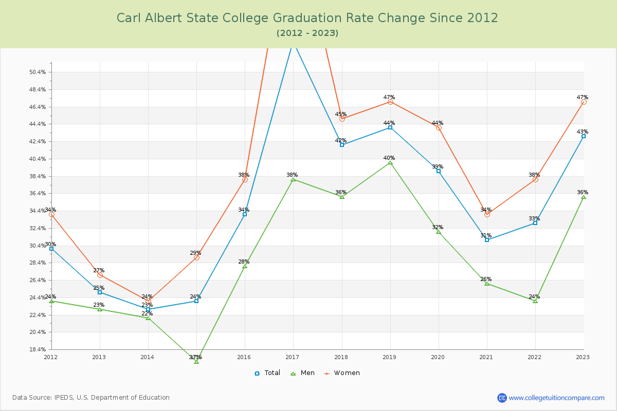 Carl Albert State College Graduation Rate Changes Chart