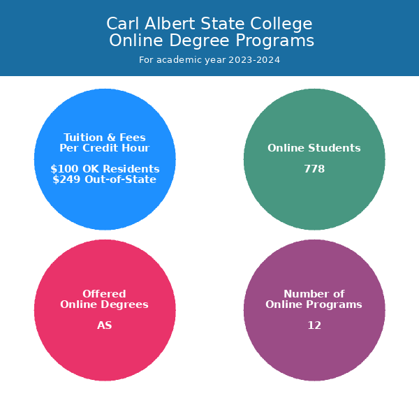 Oklahoma State University - Main Campus Online Degree Options