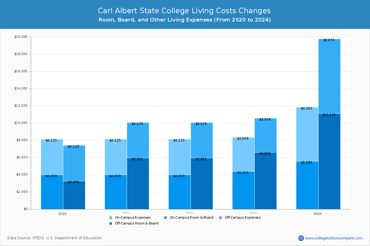 Carl Albert State College - Room and Board Coost Chart
