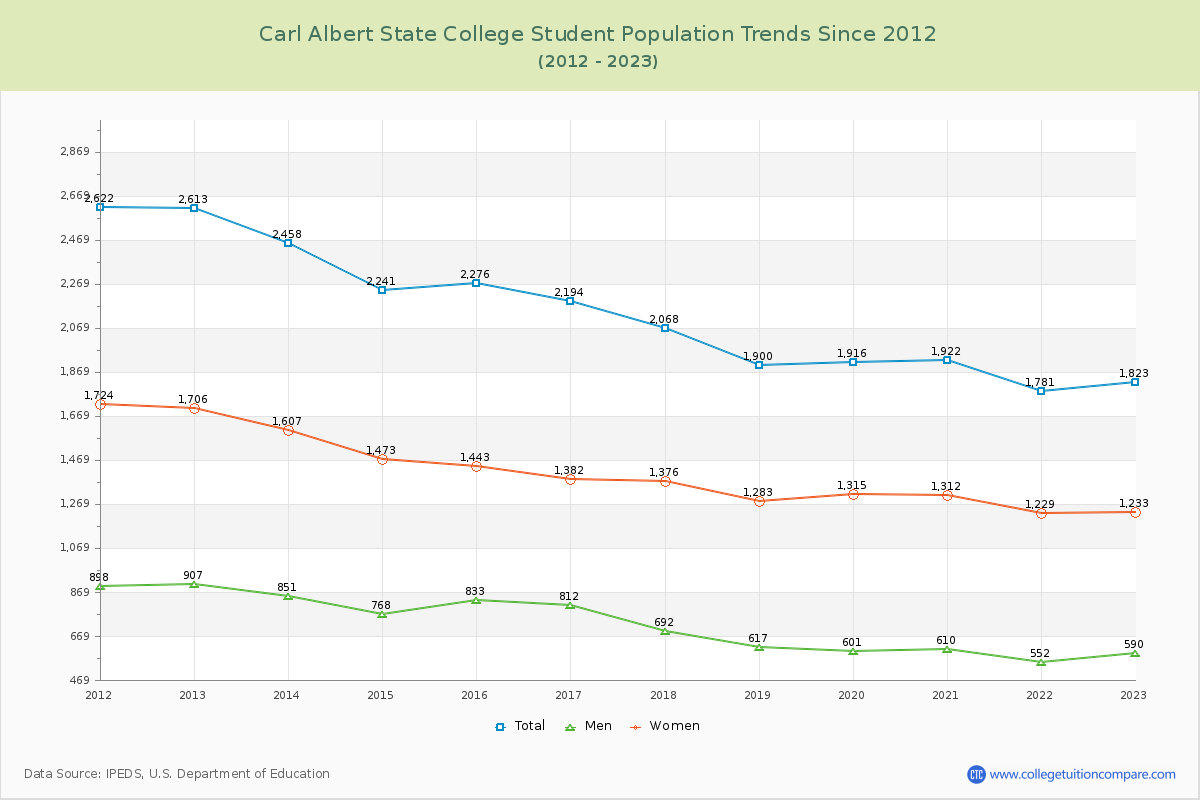Carl Albert State College Enrollment Trends Chart