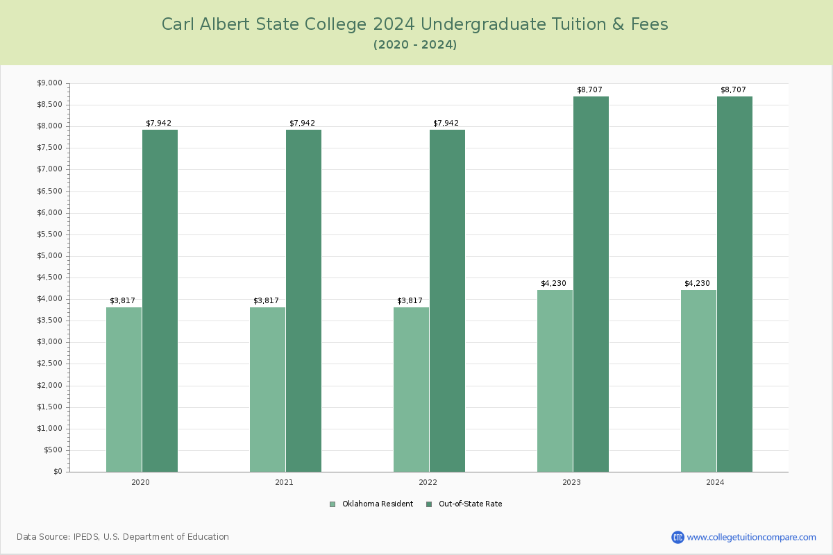 Carl Albert State College - Undergraduate Tuition Chart