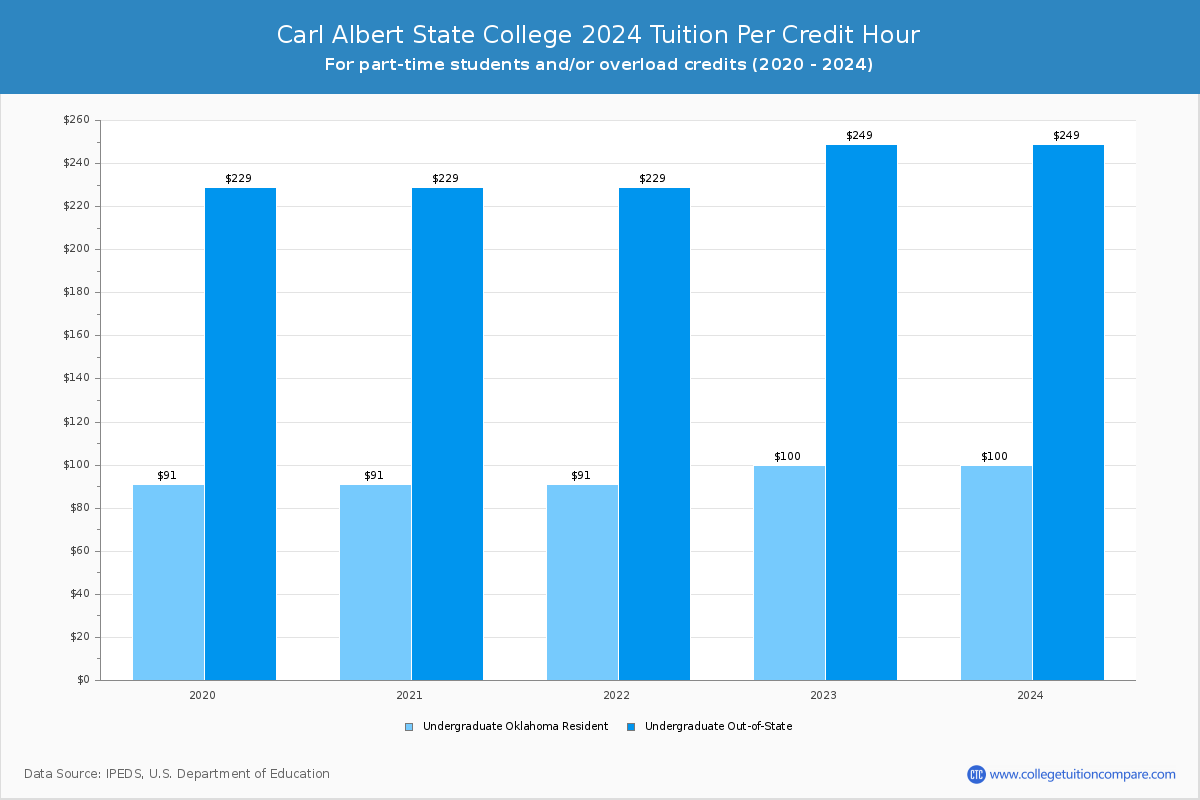 Carl Albert State College - Tuition per Credit Hour