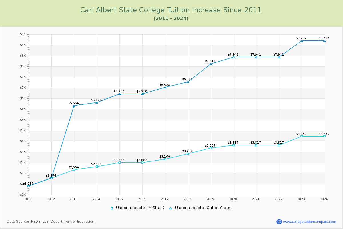 Carl Albert State College Tuition & Fees Changes Chart