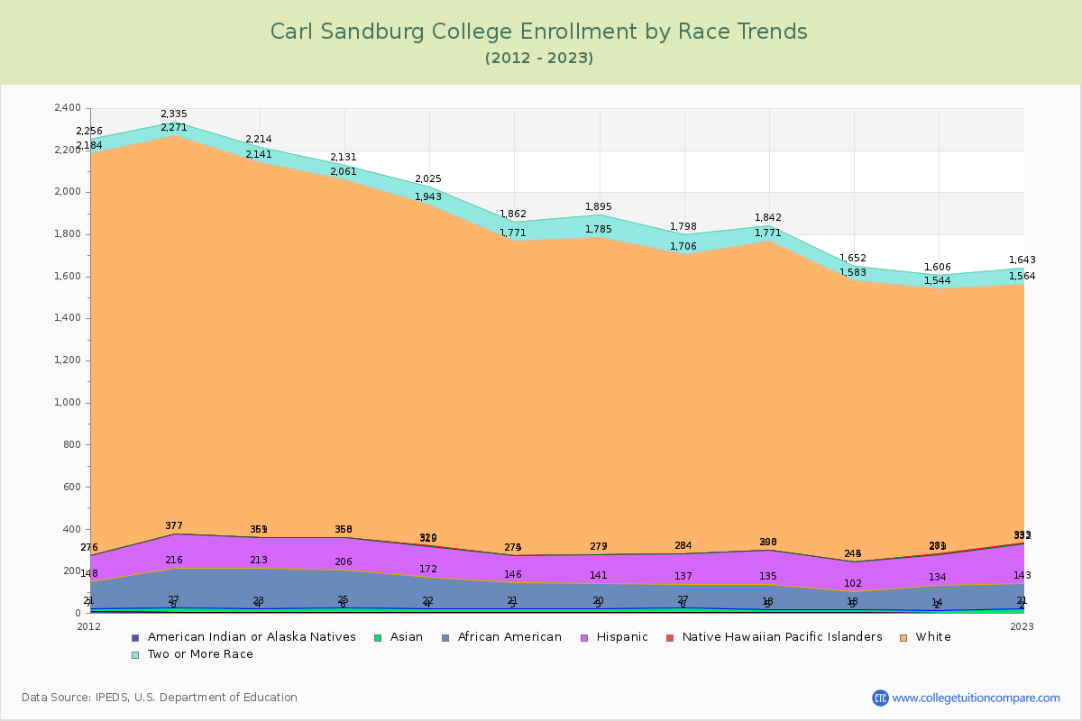 Carl Sandburg College Enrollment by Race Trends Chart