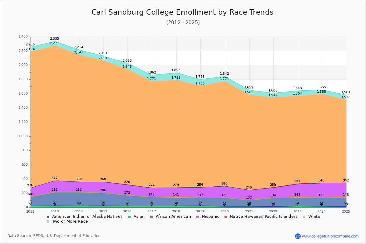 Carl Sandburg College Enrollment by Race Trends Chart
