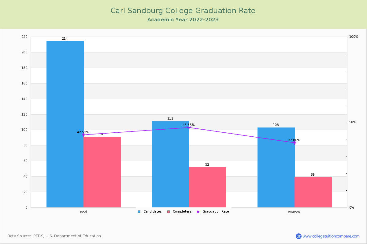 Carl Sandburg College graduate rate