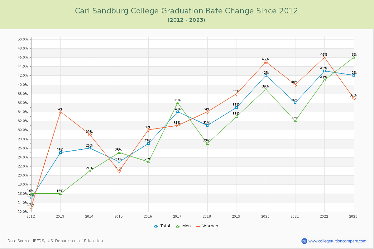 Carl Sandburg College Graduation Rate Changes Chart