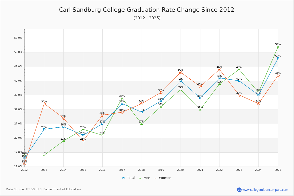 Carl Sandburg College Graduation Rate Changes Chart