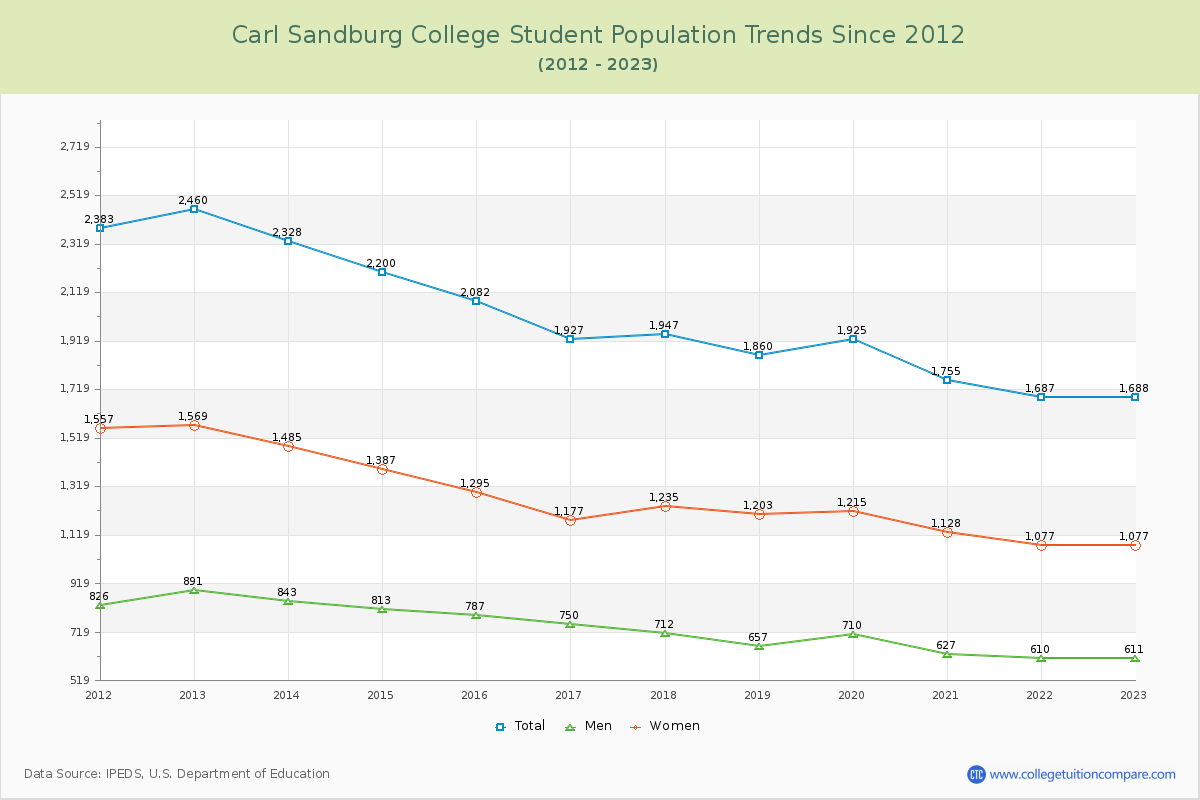 Carl Sandburg College Enrollment Trends Chart