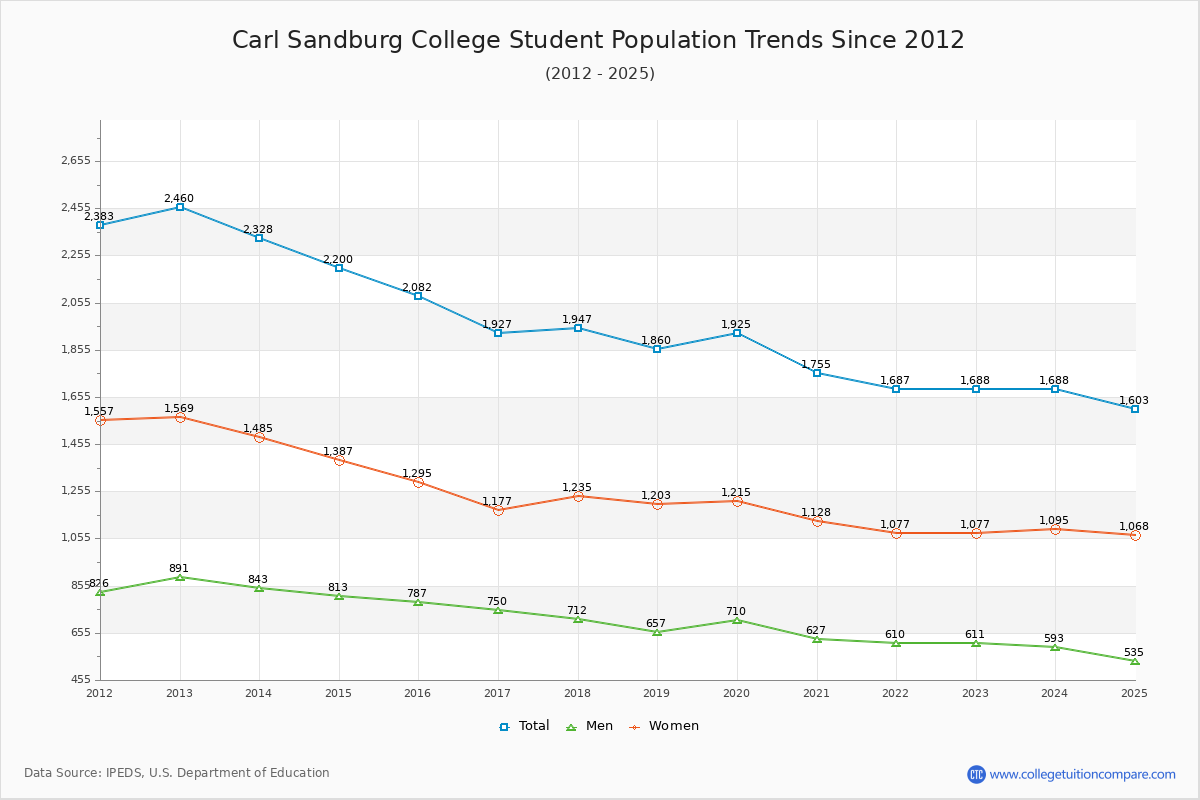 Carl Sandburg College Enrollment Trends Chart
