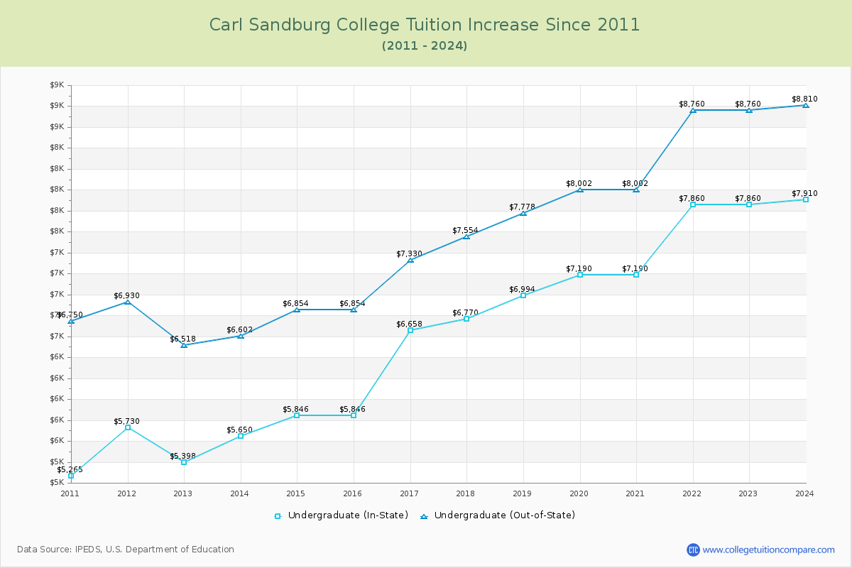 Carl Sandburg College Tuition & Fees Changes Chart