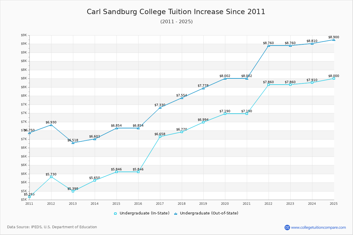 Carl Sandburg College Tuition & Fees Changes Chart