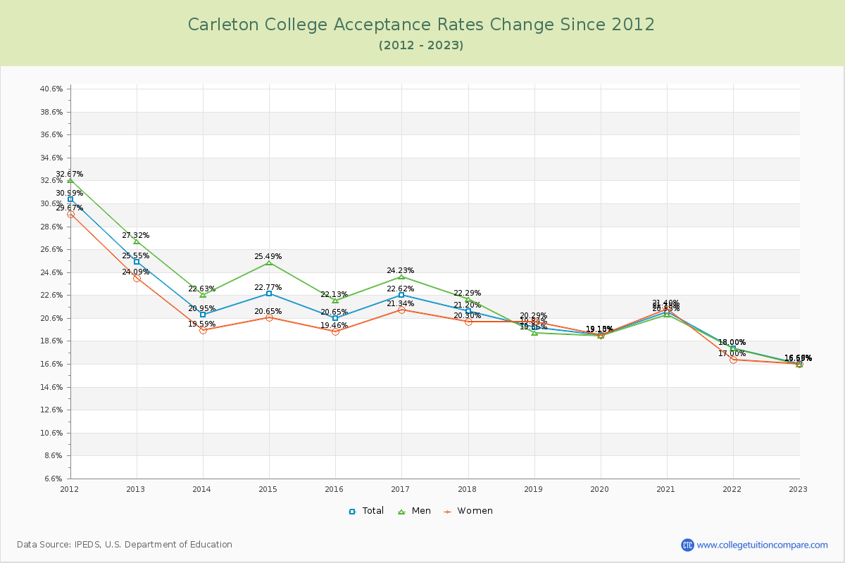 Carleton College Acceptance Rate Changes Chart