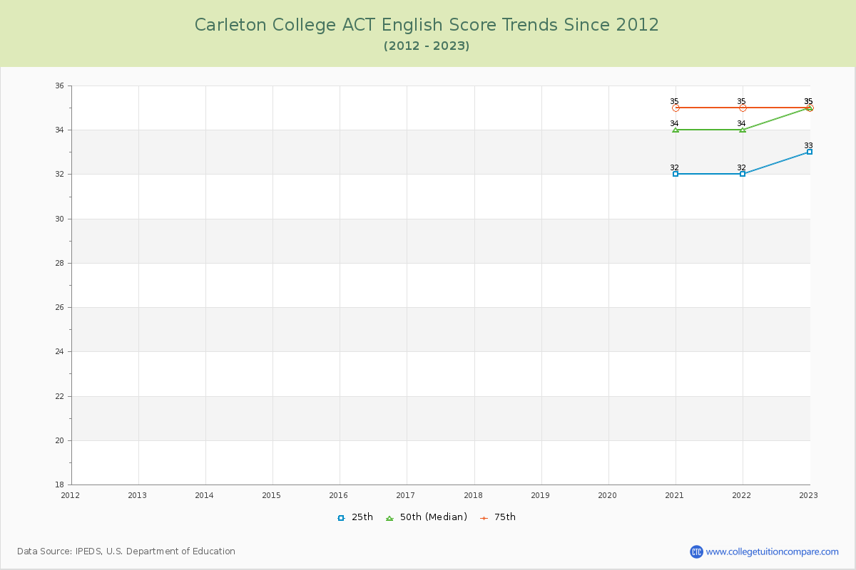 Carleton College ACT English Trends Chart