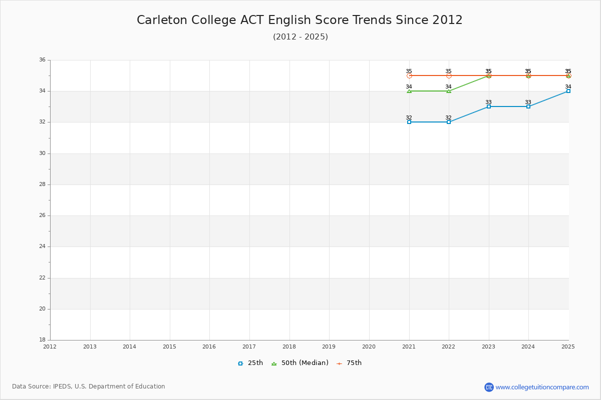 Carleton College ACT English Trends Chart