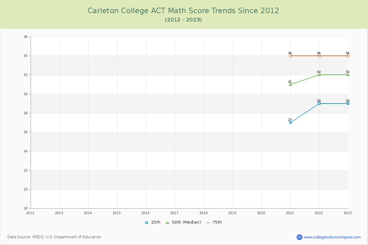 Carleton College ACT Math Score Trends Chart