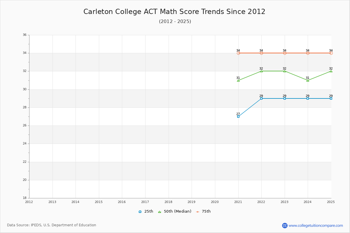 Carleton College ACT Math Score Trends Chart