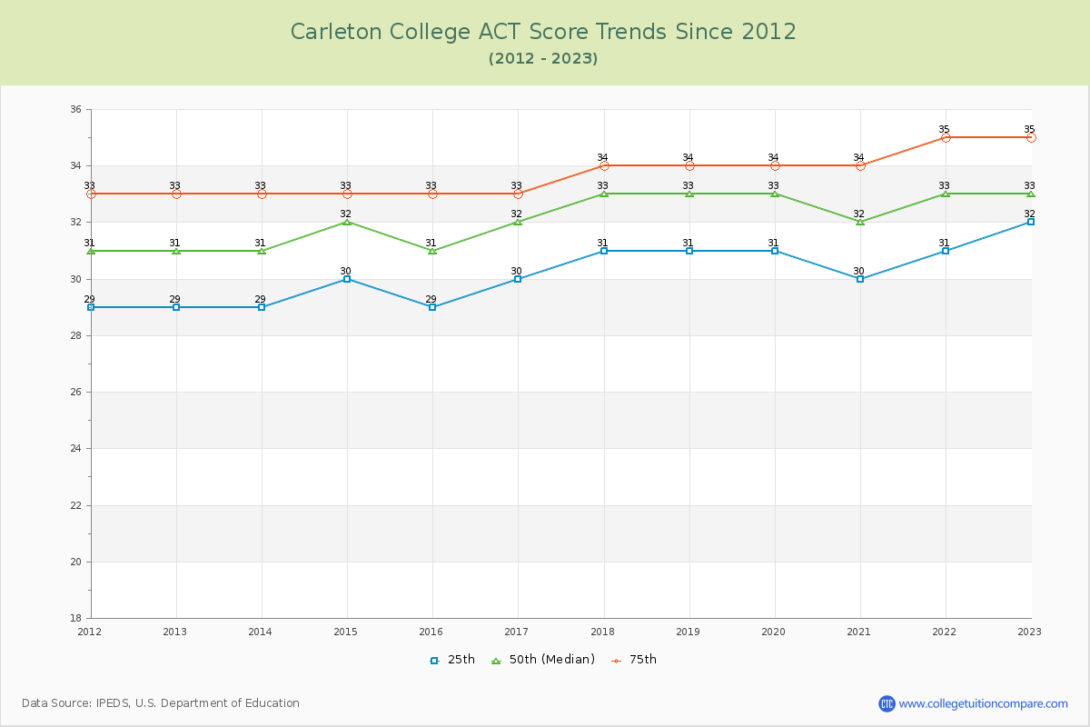 Carleton College ACT Score Trends Chart