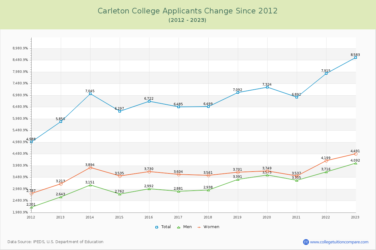 Carleton College Number of Applicants Changes Chart