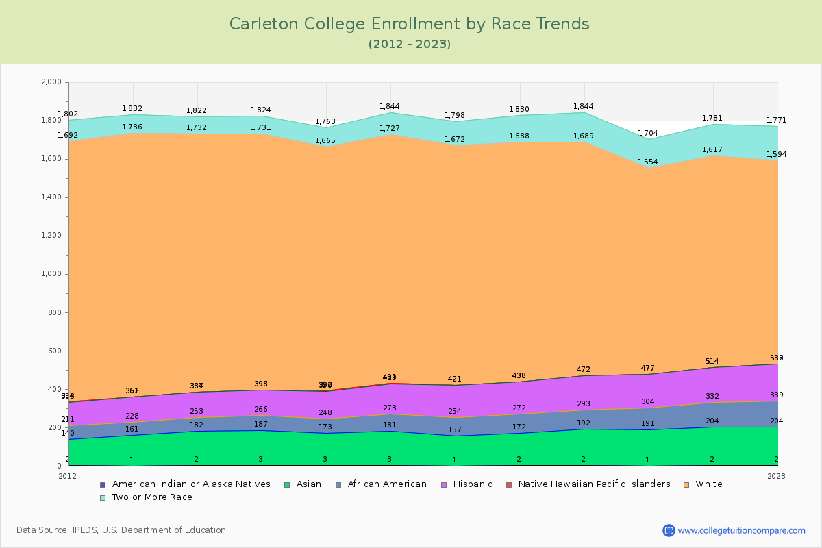 Carleton College Enrollment by Race Trends Chart