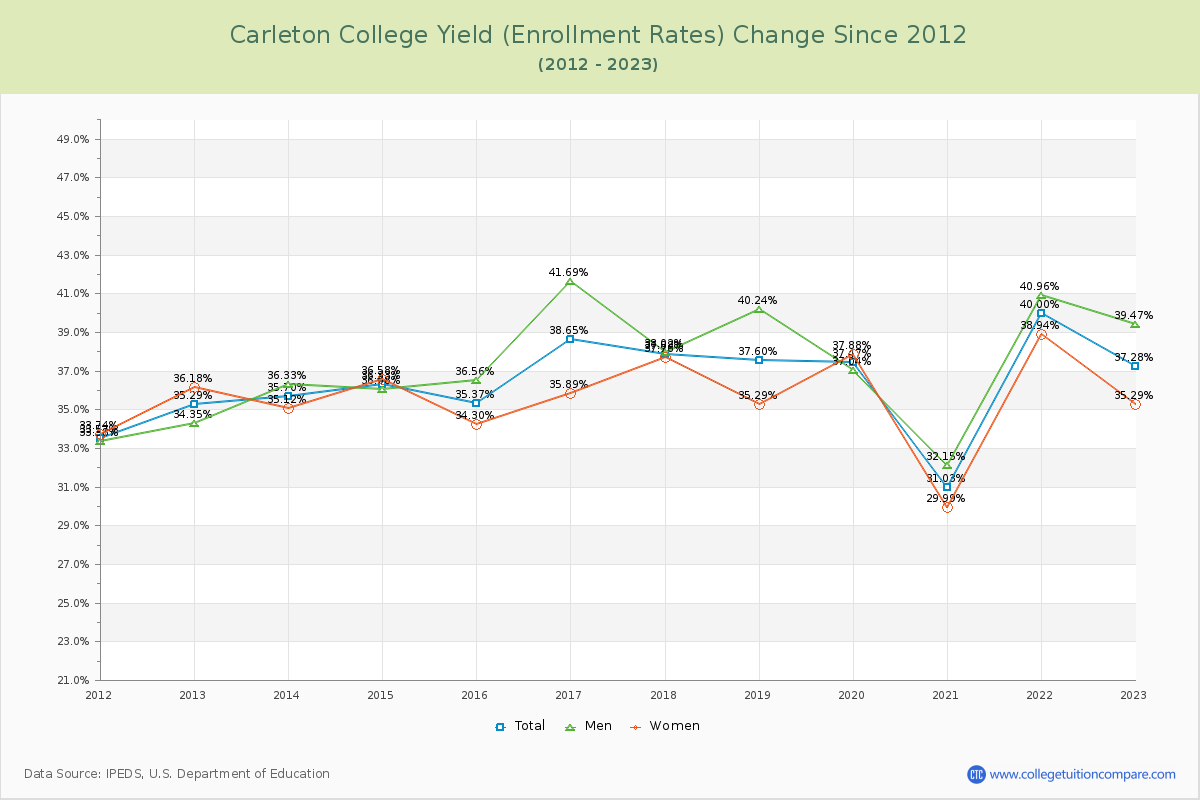 Carleton College Yield (Enrollment Rate) Changes Chart