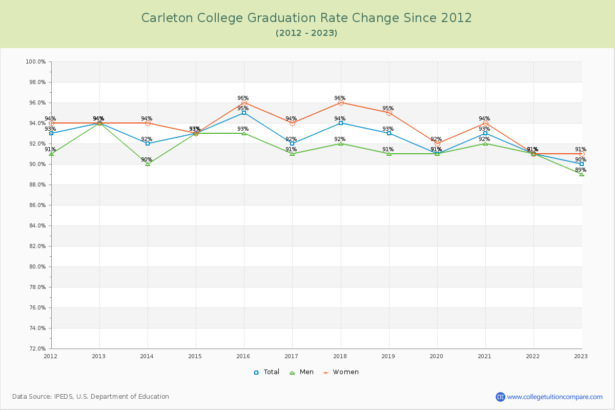 Carleton College Graduation Rate Changes Chart