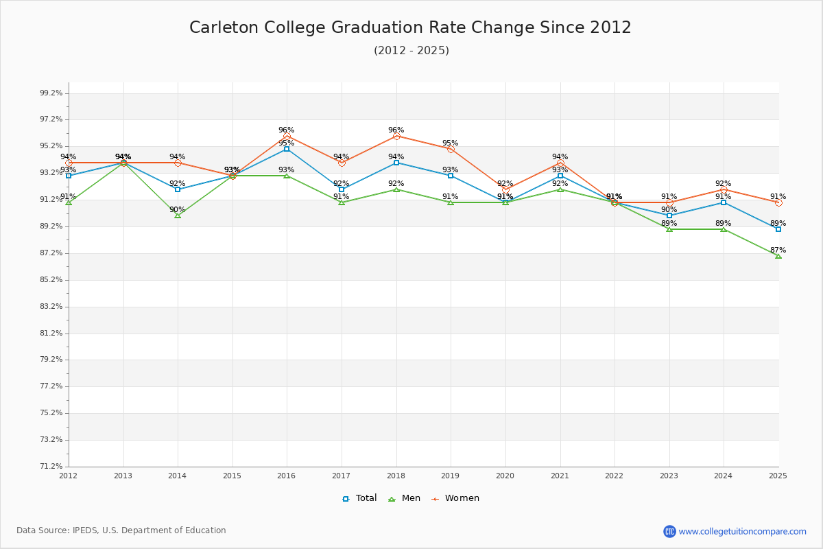Carleton College Graduation Rate Changes Chart