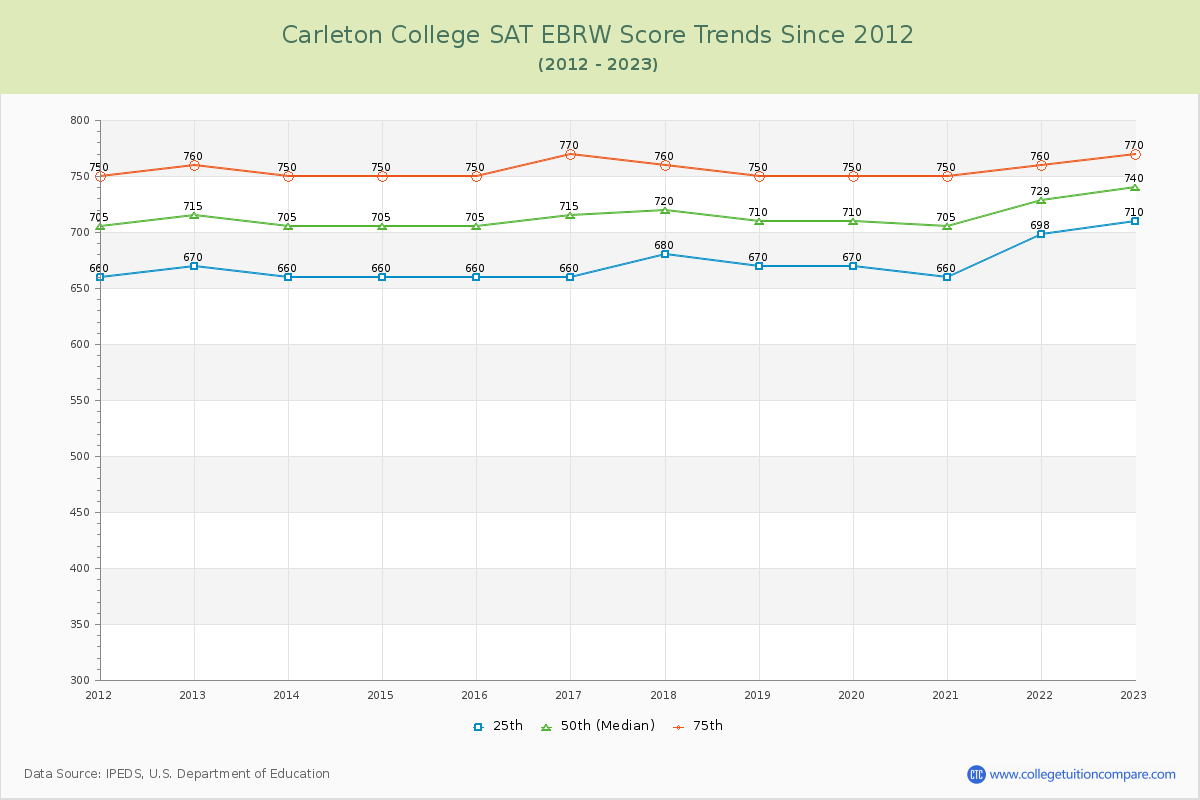 Carleton College SAT EBRW (Evidence-Based Reading and Writing) Trends Chart