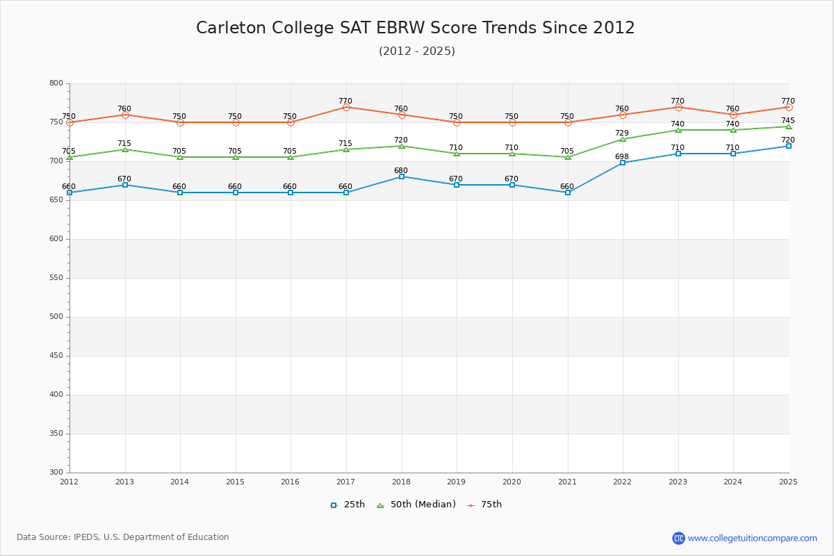 Carleton College SAT EBRW (Evidence-Based Reading and Writing) Trends Chart
