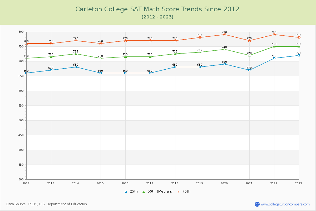 Carleton College SAT Math Score Trends Chart