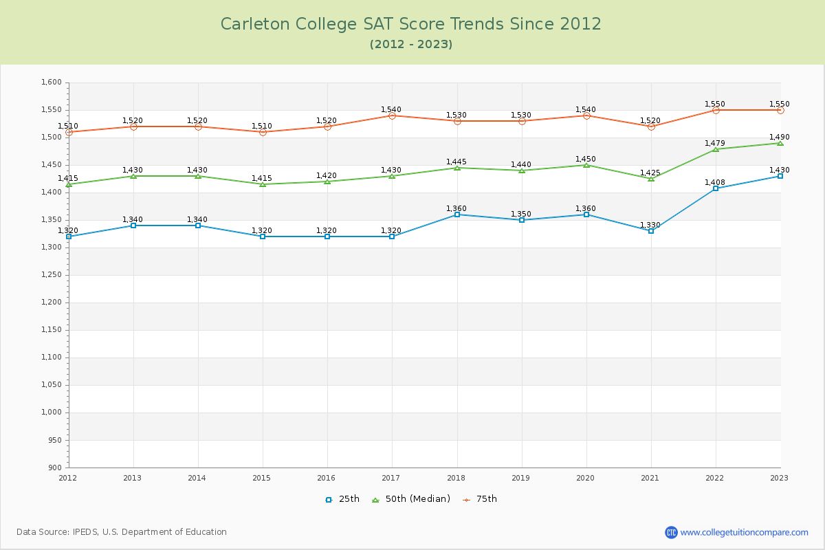 Carleton College SAT Score Trends Chart