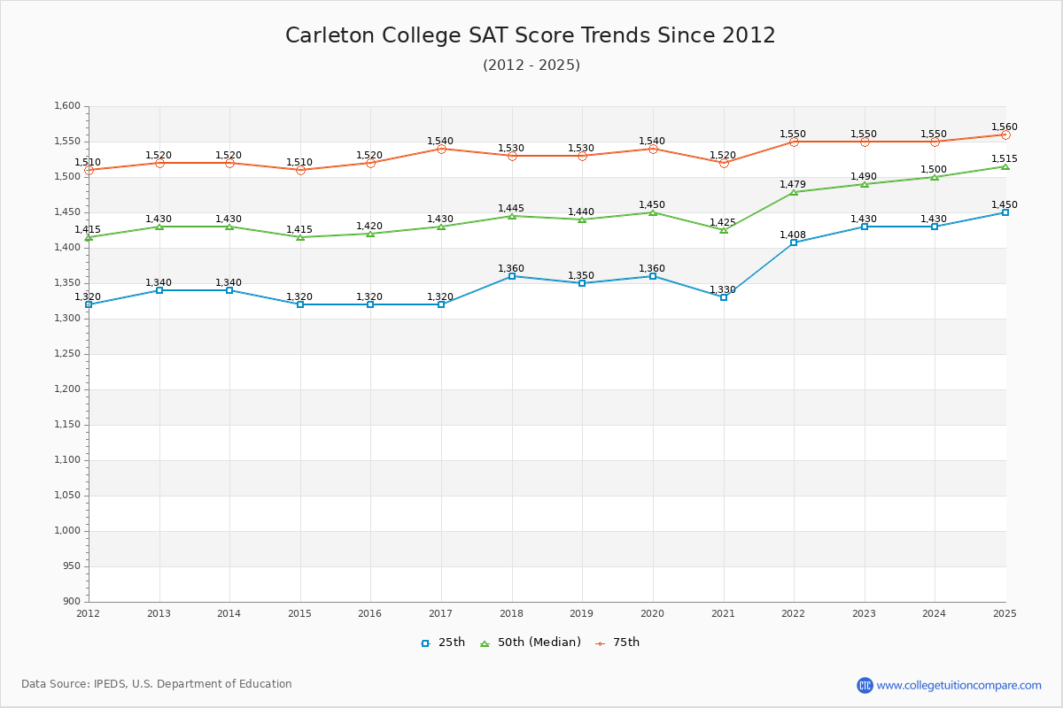 Carleton College SAT Score Trends Chart