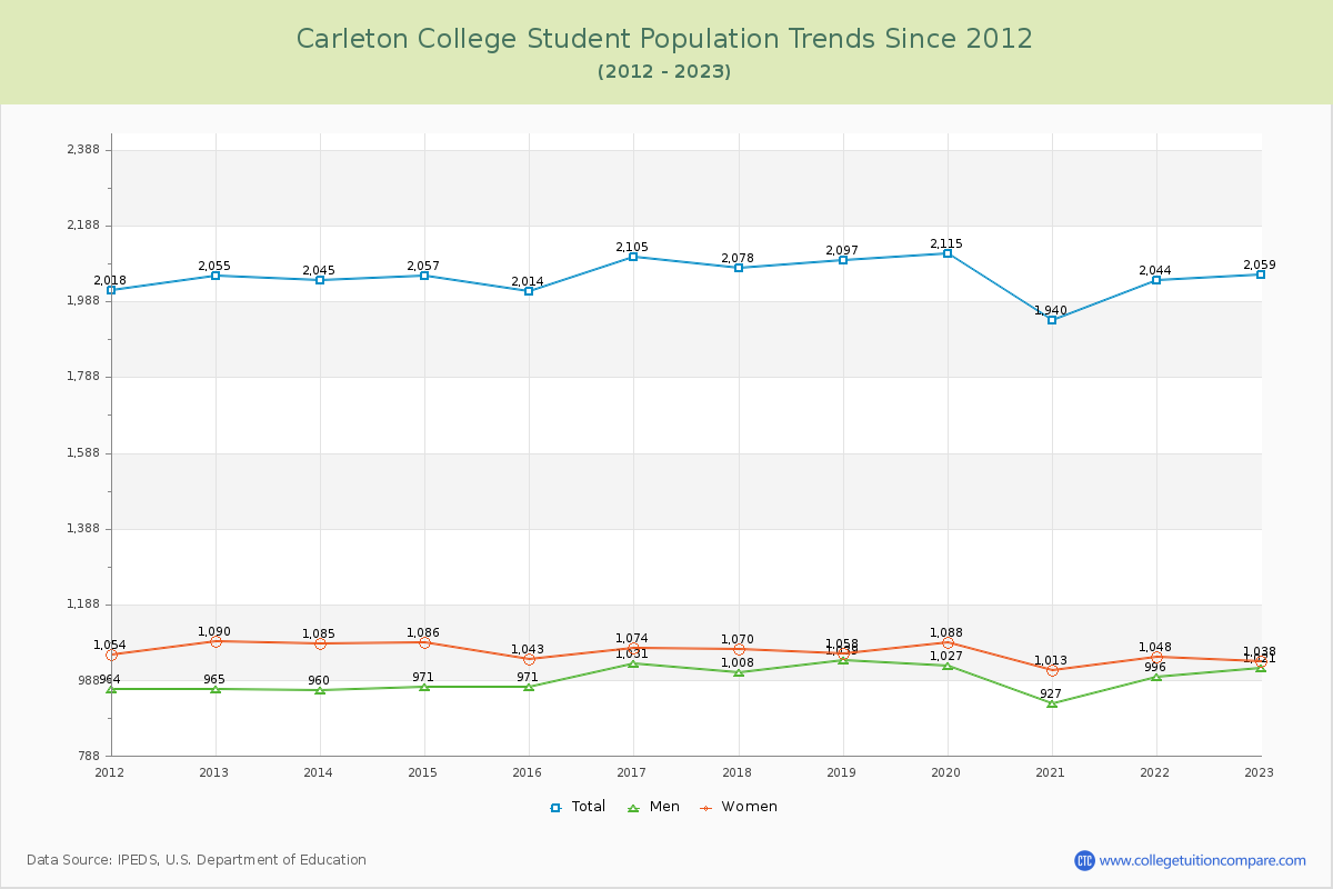Carleton College Enrollment Trends Chart