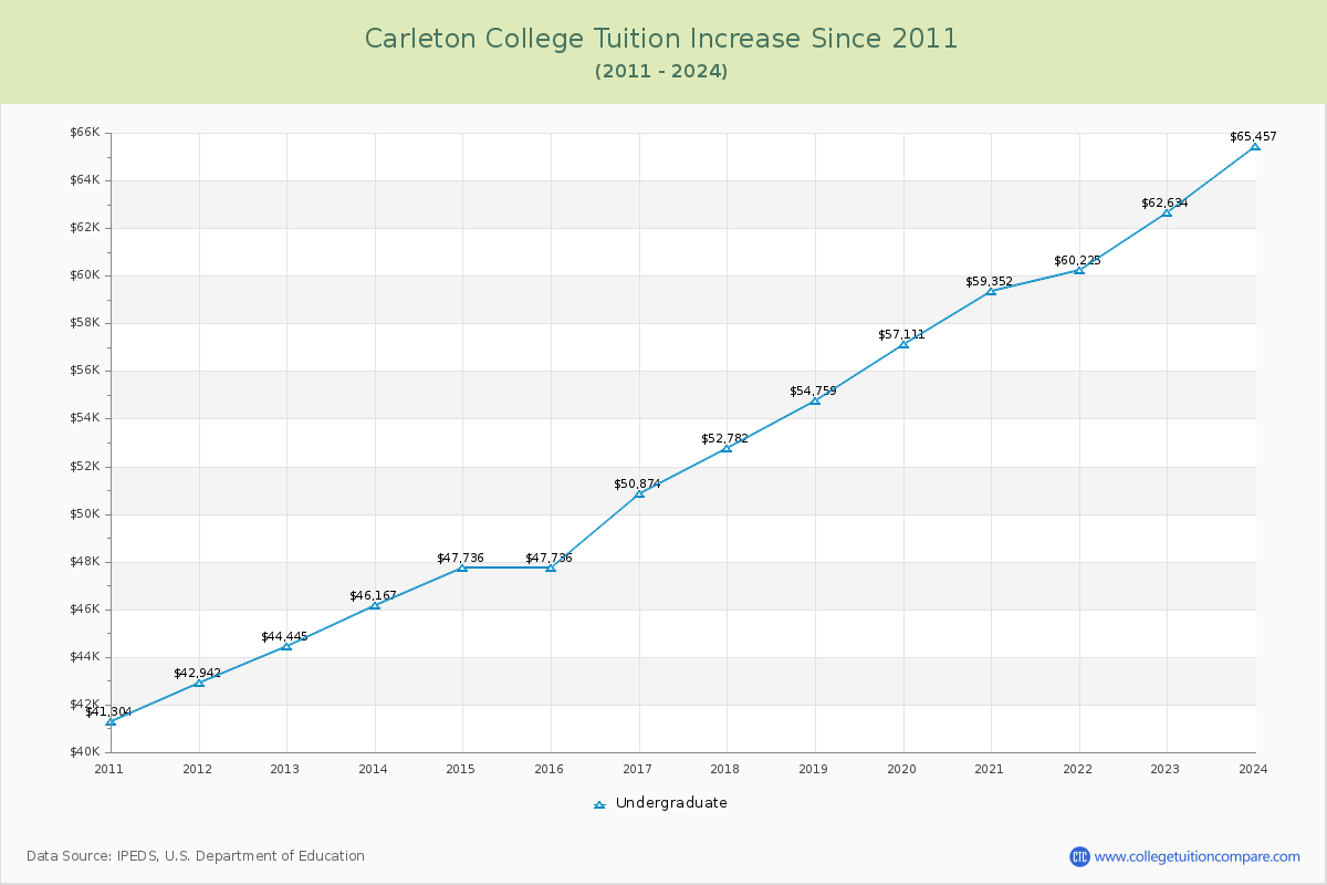 Carleton College Tuition & Fees Changes Chart