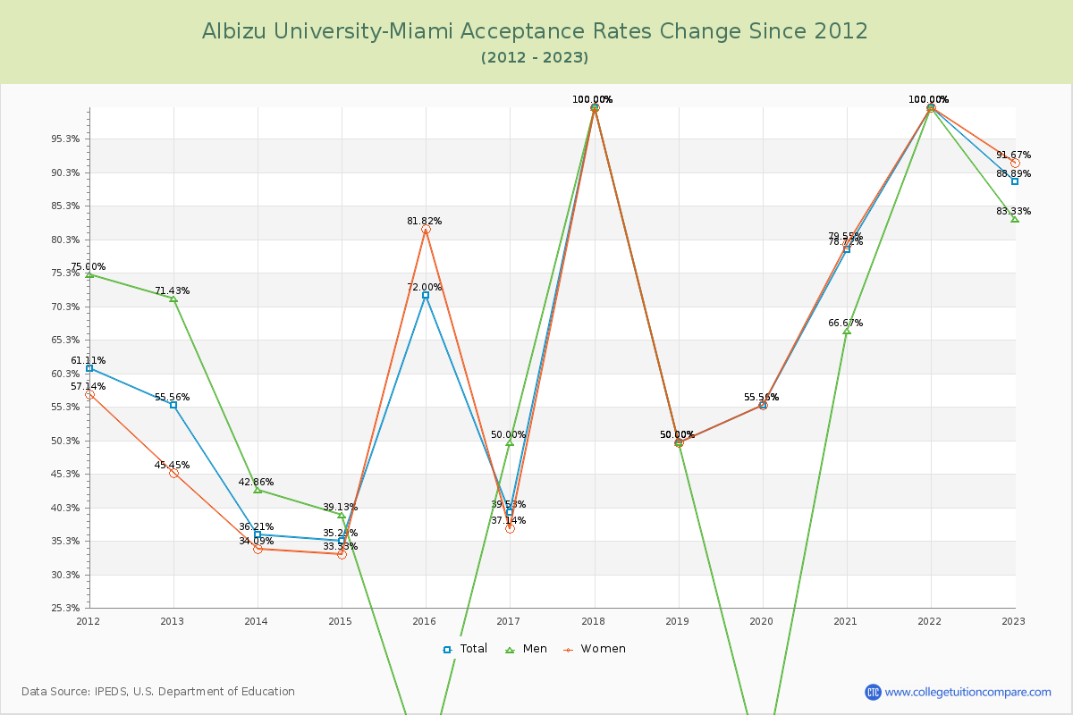 Albizu University-Miami Acceptance Rate Changes Chart