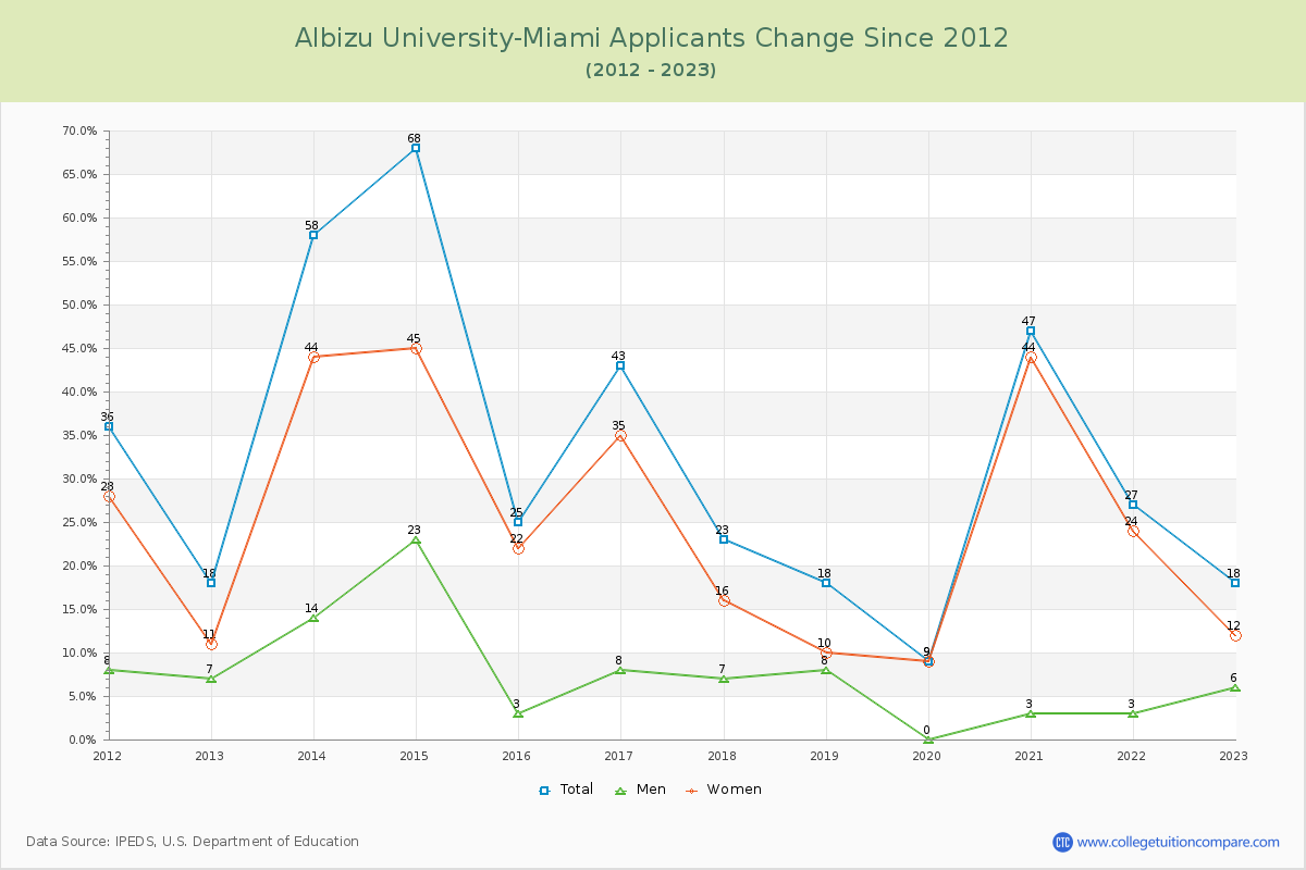 Albizu University-Miami Number of Applicants Changes Chart