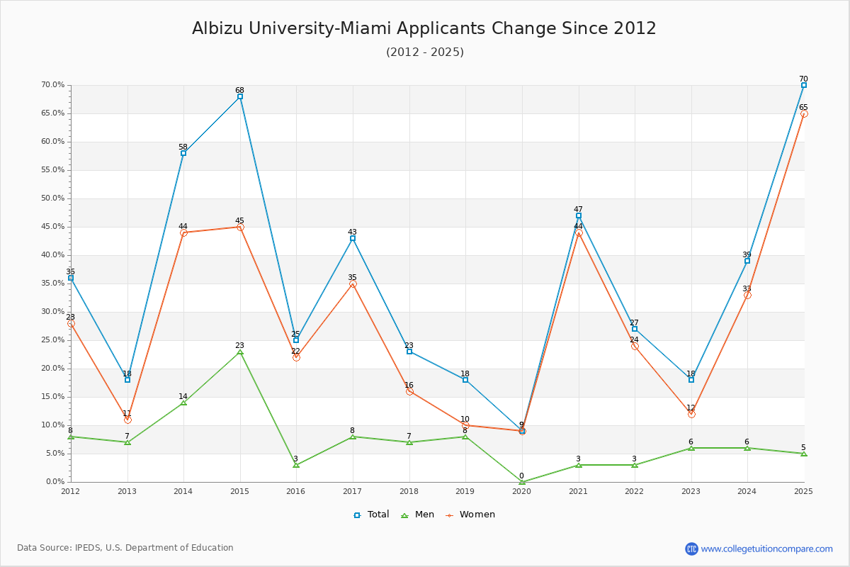Albizu University-Miami - 10 Year Applicants, Admissions, and Enrollment Trends Chart