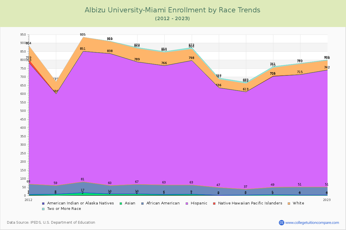 Albizu University-Miami Enrollment by Race Trends Chart