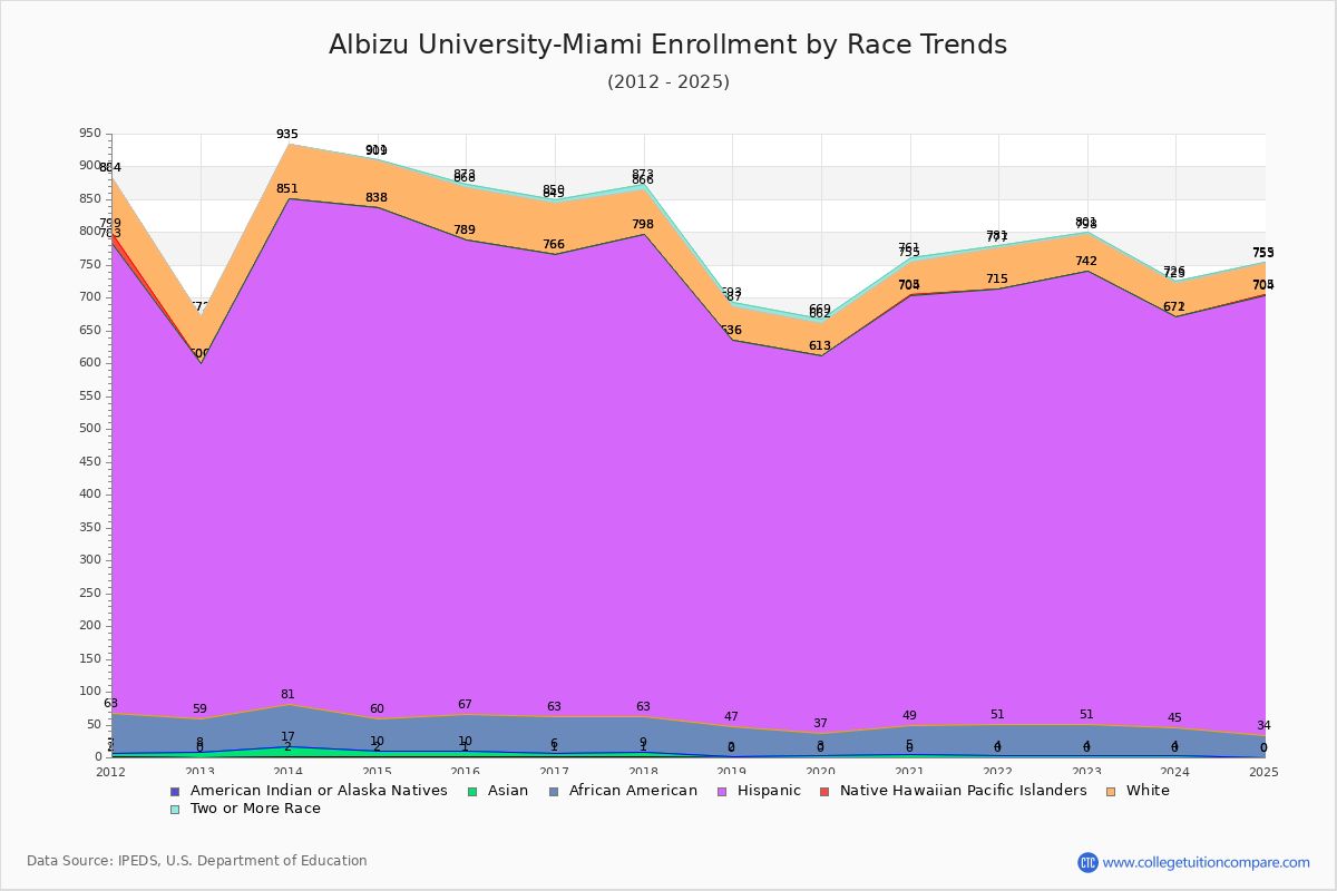 Albizu University-Miami Enrollment by Race Trends Chart