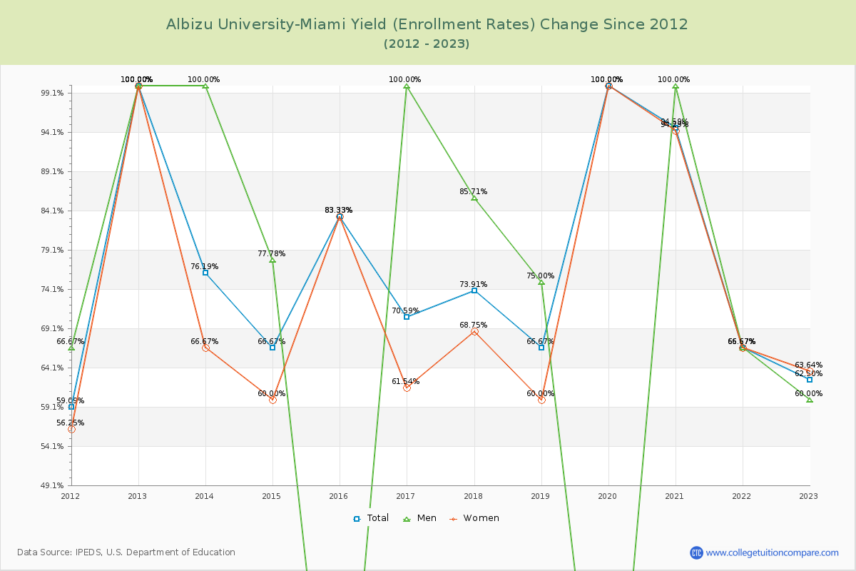 Albizu University-Miami Yield (Enrollment Rate) Changes Chart