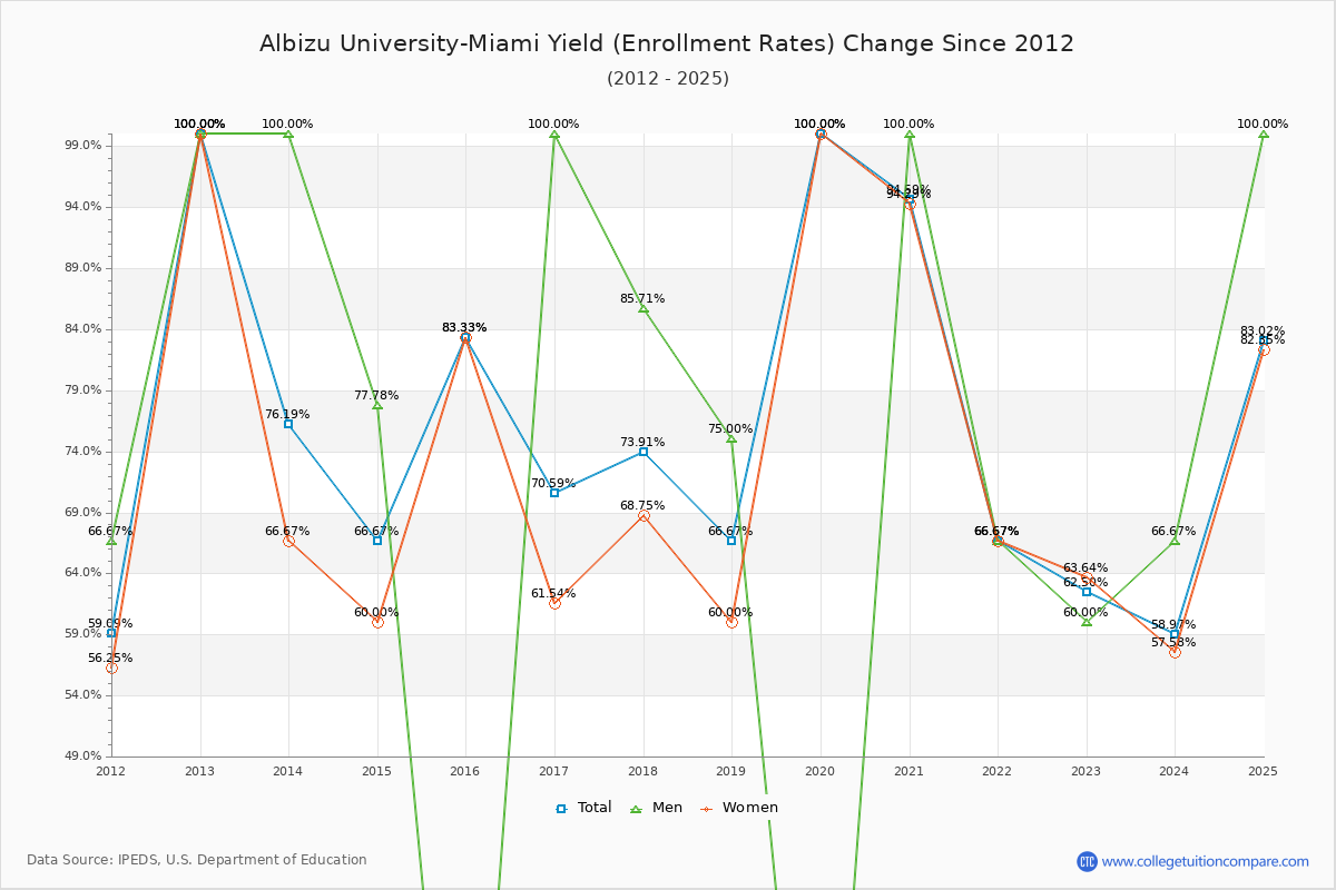Albizu University-Miami enrollment rate trends chart showing historical yield changes from 2015 to 2025