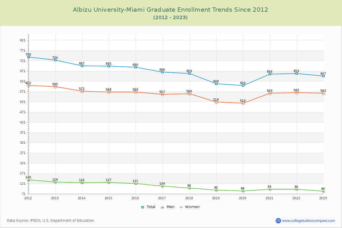 Albizu University-Miami Graduate Enrollment Trends Chart